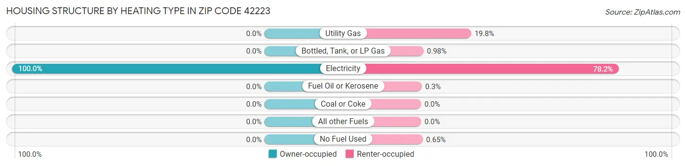 Housing Structure by Heating Type in Zip Code 42223