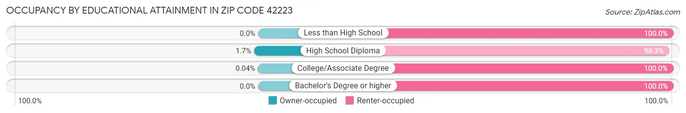 Occupancy by Educational Attainment in Zip Code 42223