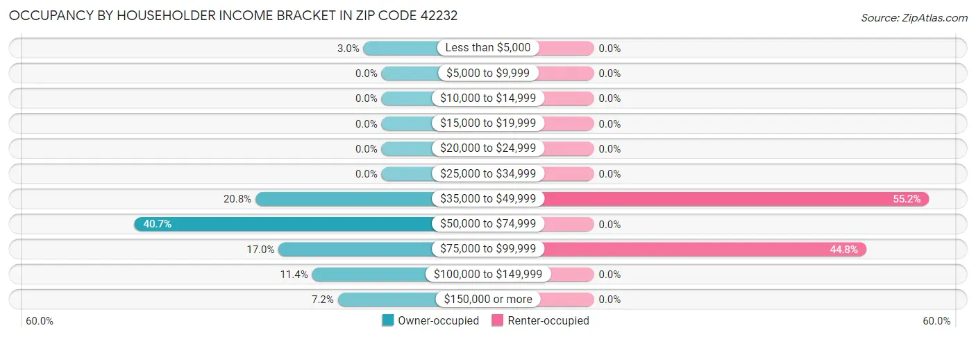 Occupancy by Householder Income Bracket in Zip Code 42232