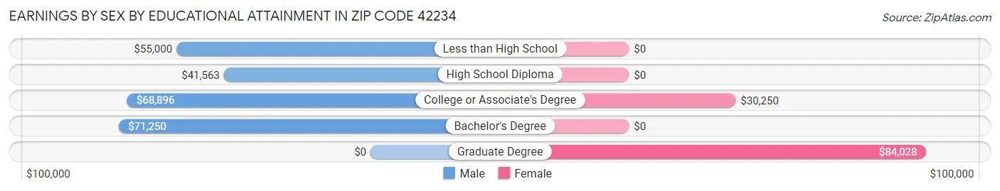 Earnings by Sex by Educational Attainment in Zip Code 42234