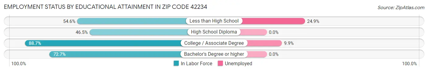 Employment Status by Educational Attainment in Zip Code 42234