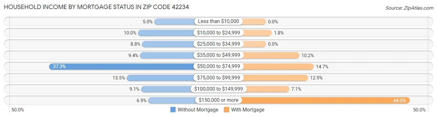 Household Income by Mortgage Status in Zip Code 42234