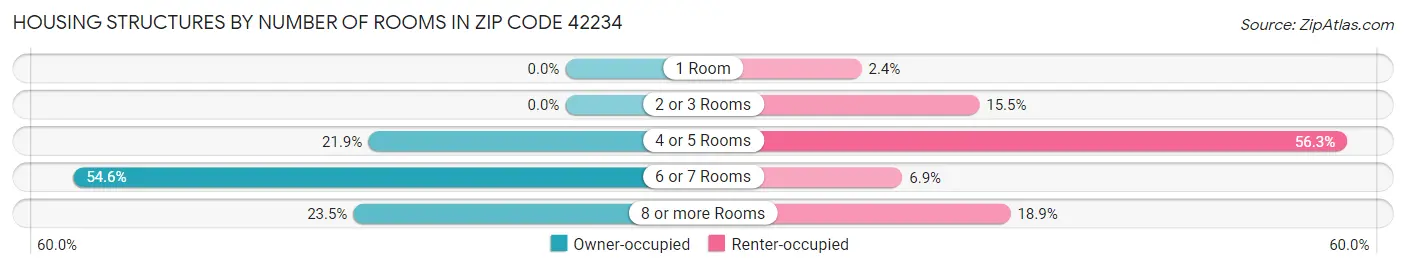 Housing Structures by Number of Rooms in Zip Code 42234