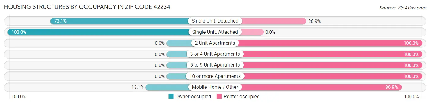 Housing Structures by Occupancy in Zip Code 42234