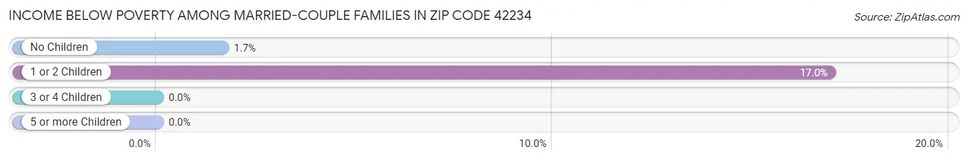 Income Below Poverty Among Married-Couple Families in Zip Code 42234