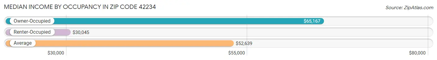 Median Income by Occupancy in Zip Code 42234