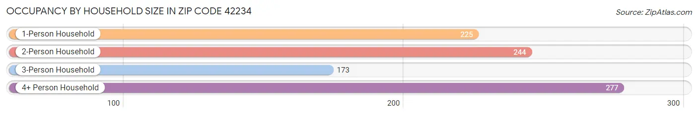 Occupancy by Household Size in Zip Code 42234