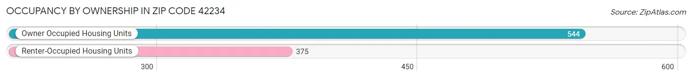 Occupancy by Ownership in Zip Code 42234