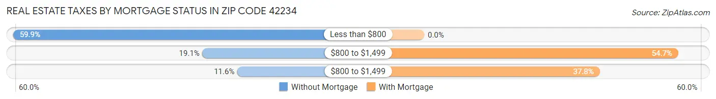 Real Estate Taxes by Mortgage Status in Zip Code 42234