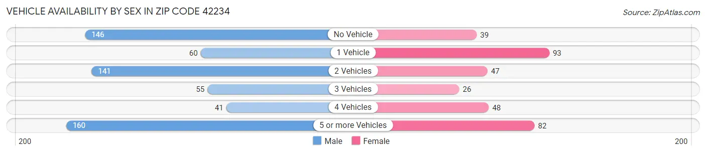 Vehicle Availability by Sex in Zip Code 42234
