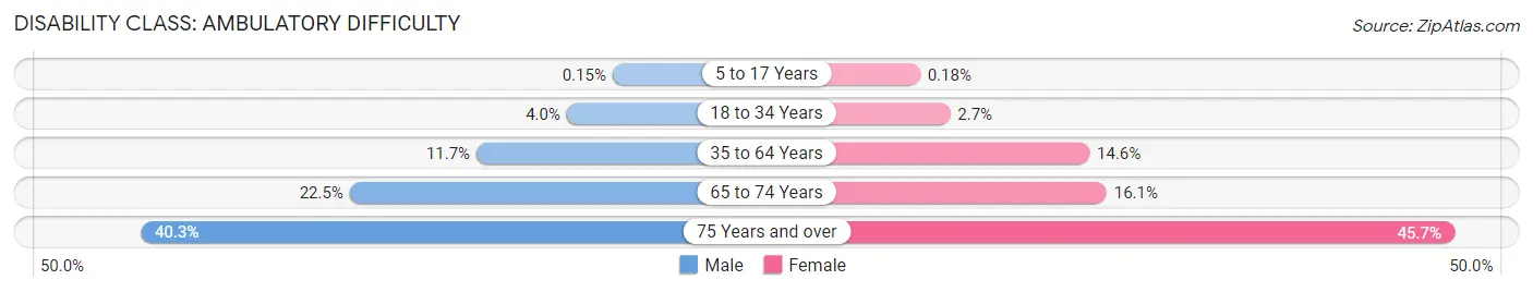 Disability in Zip Code 42240: <span>Ambulatory Difficulty</span>