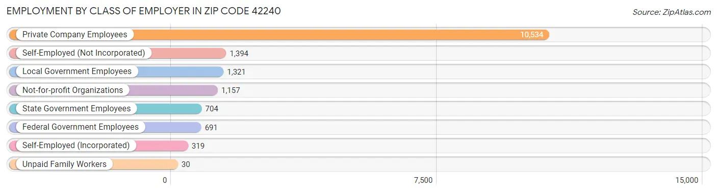 Employment by Class of Employer in Zip Code 42240