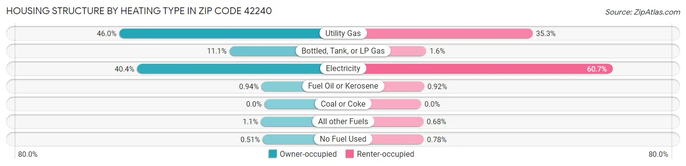 Housing Structure by Heating Type in Zip Code 42240