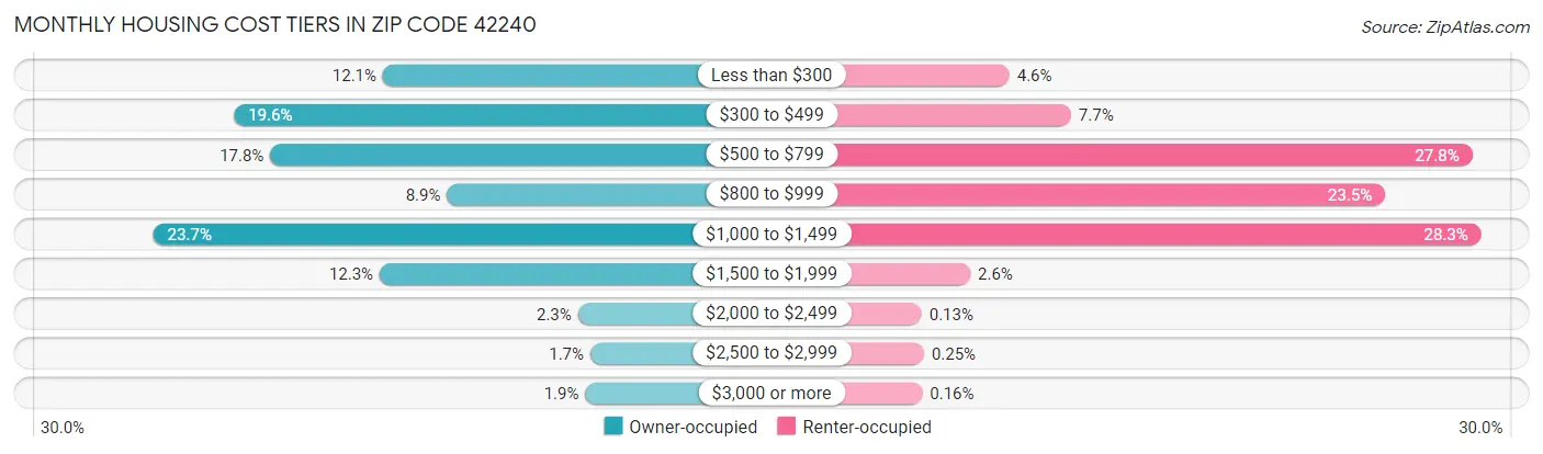 Monthly Housing Cost Tiers in Zip Code 42240