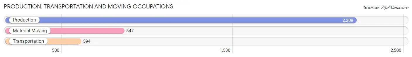 Production, Transportation and Moving Occupations in Zip Code 42240