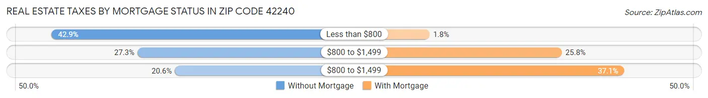 Real Estate Taxes by Mortgage Status in Zip Code 42240