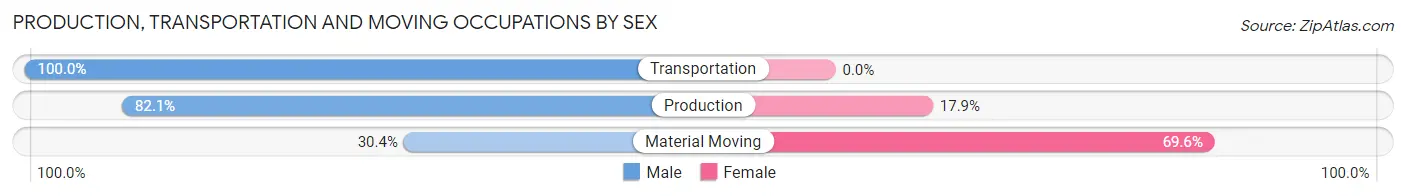 Production, Transportation and Moving Occupations by Sex in Zip Code 42259
