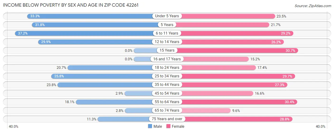 Income Below Poverty by Sex and Age in Zip Code 42261