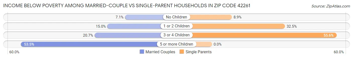Income Below Poverty Among Married-Couple vs Single-Parent Households in Zip Code 42261