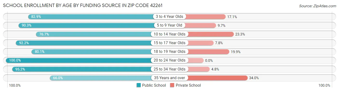 School Enrollment by Age by Funding Source in Zip Code 42261