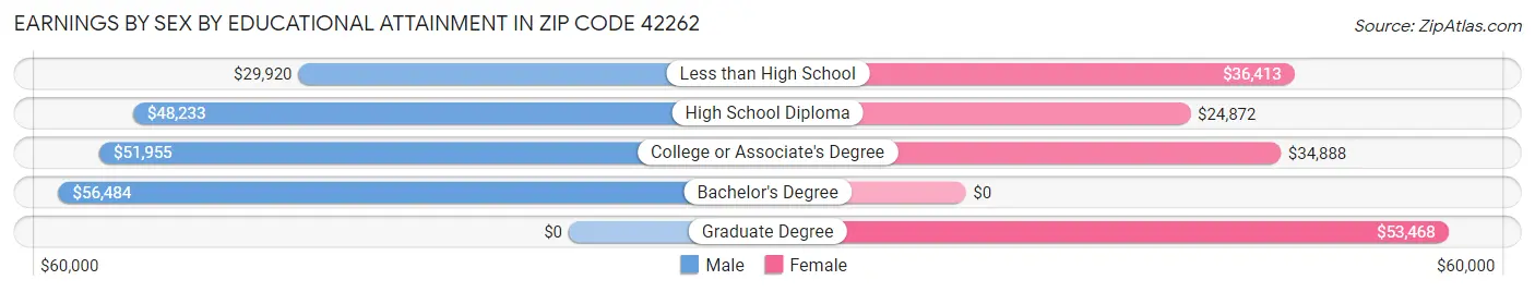 Earnings by Sex by Educational Attainment in Zip Code 42262