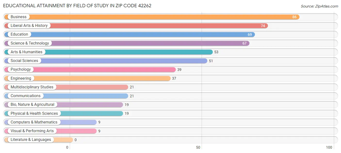 Educational Attainment by Field of Study in Zip Code 42262
