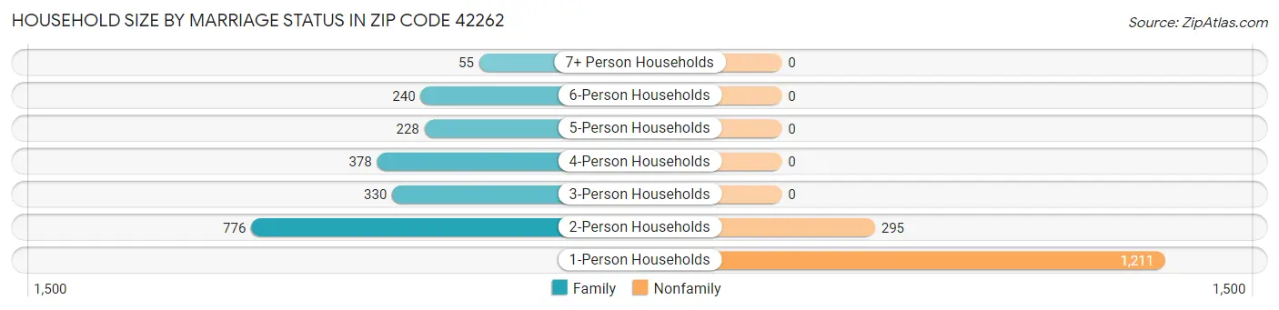 Household Size by Marriage Status in Zip Code 42262