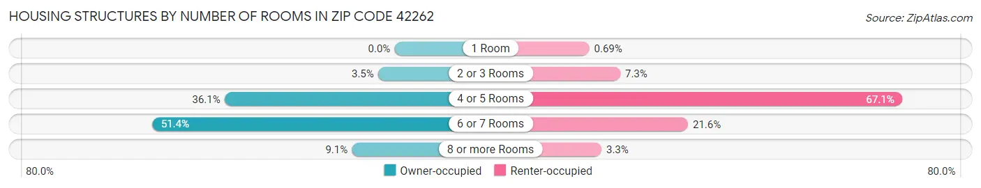 Housing Structures by Number of Rooms in Zip Code 42262