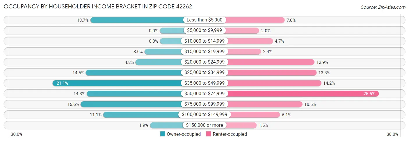 Occupancy by Householder Income Bracket in Zip Code 42262