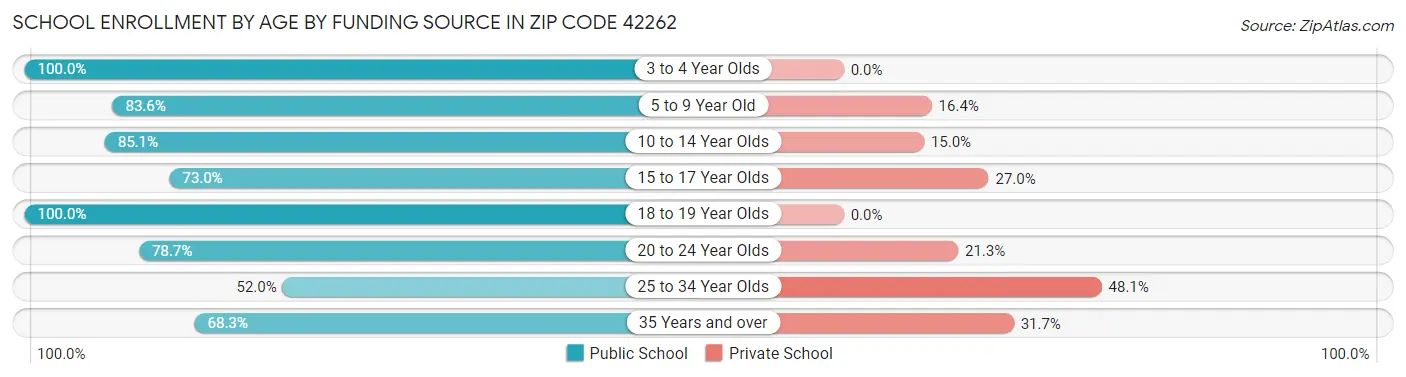 School Enrollment by Age by Funding Source in Zip Code 42262