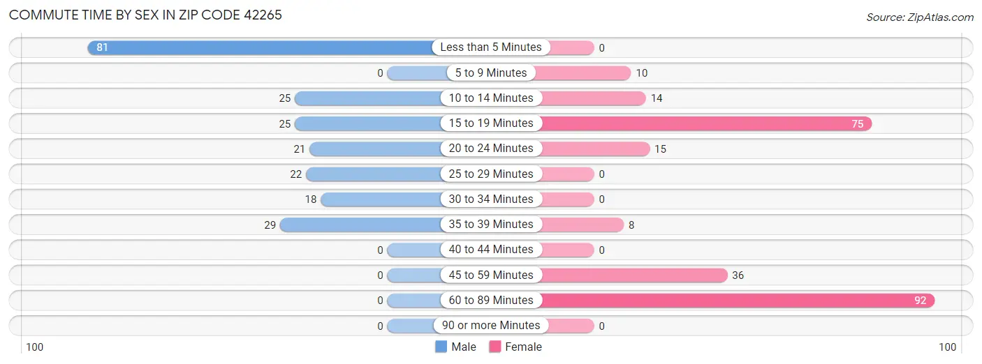 Commute Time by Sex in Zip Code 42265