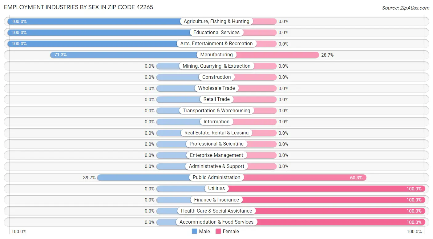 Employment Industries by Sex in Zip Code 42265