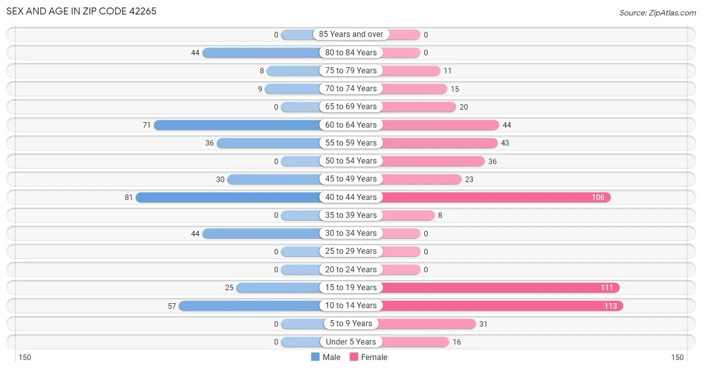 Sex and Age in Zip Code 42265