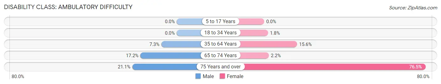 Disability in Zip Code 42266: <span>Ambulatory Difficulty</span>