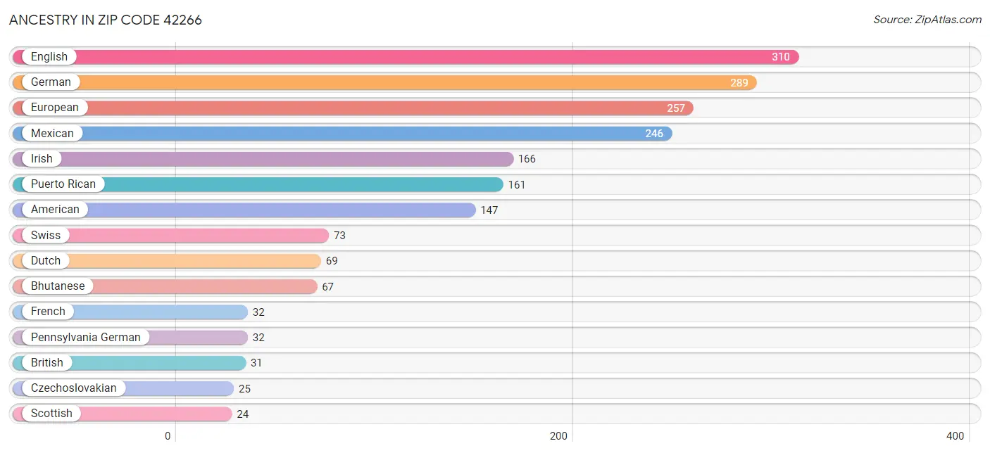 Ancestry in Zip Code 42266