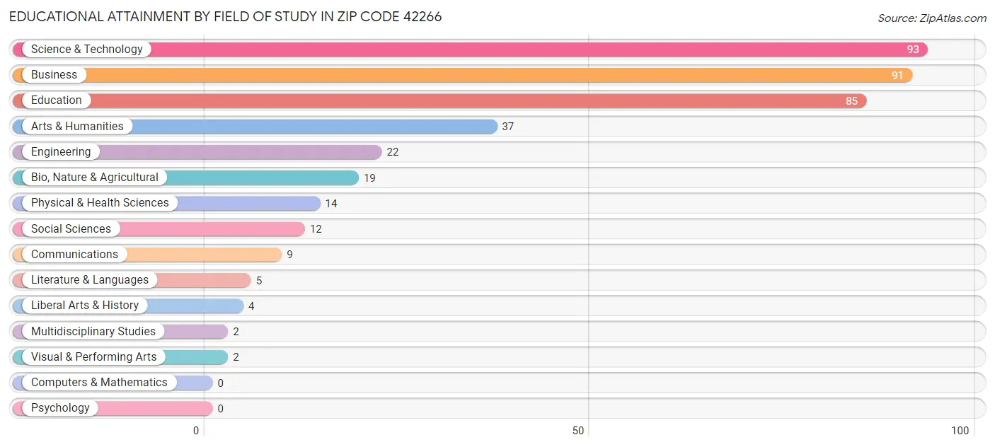 Educational Attainment by Field of Study in Zip Code 42266