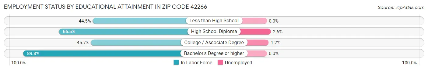 Employment Status by Educational Attainment in Zip Code 42266