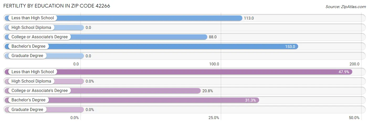 Female Fertility by Education Attainment in Zip Code 42266