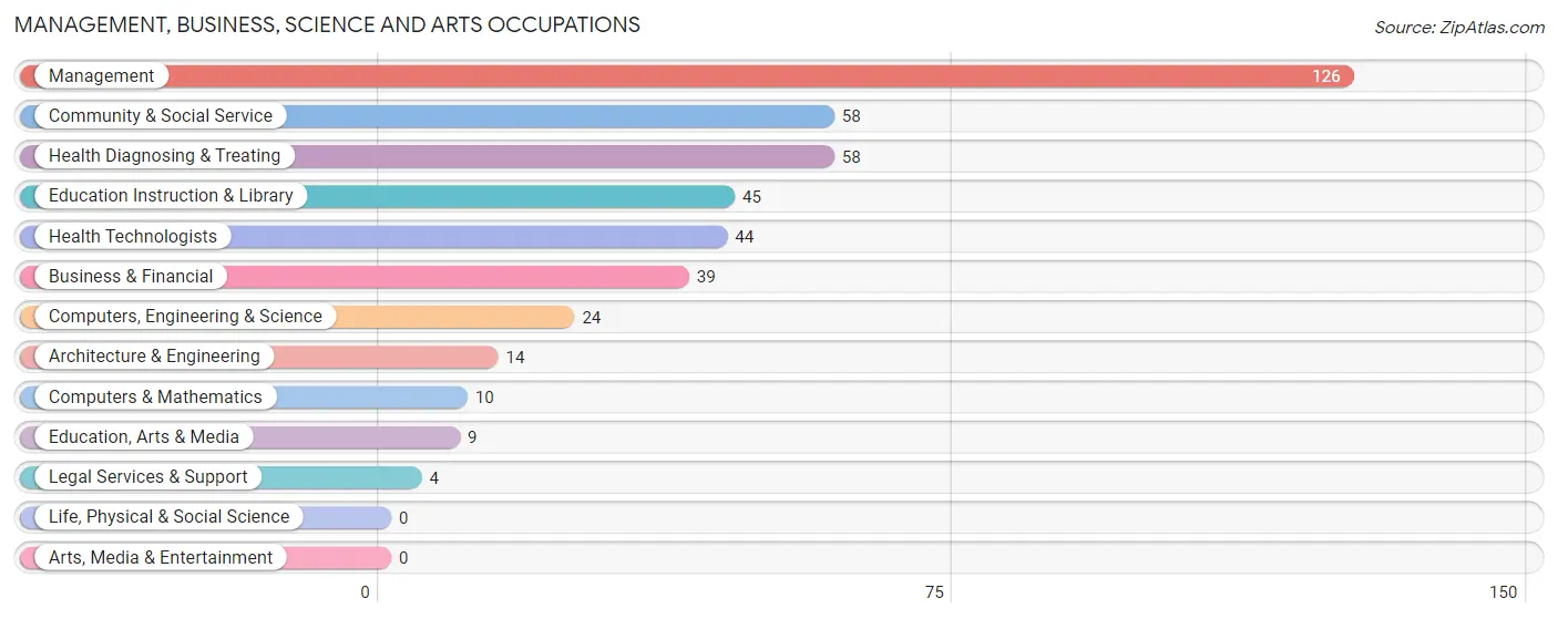 Management, Business, Science and Arts Occupations in Zip Code 42266