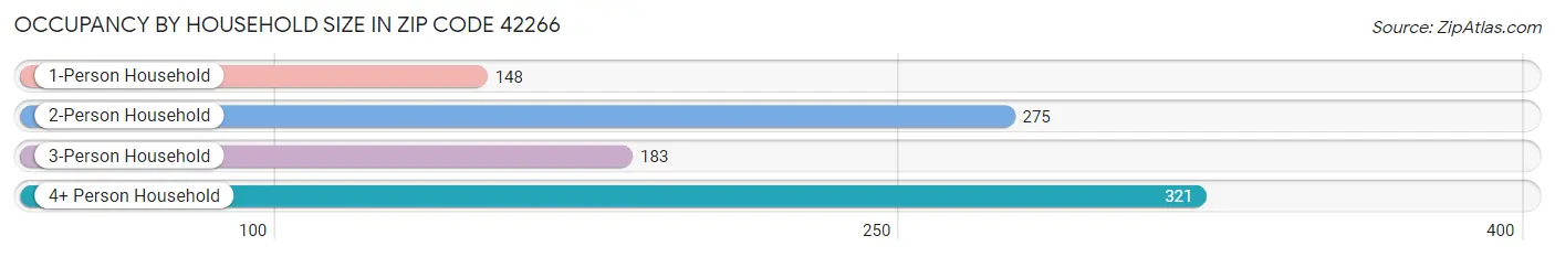 Occupancy by Household Size in Zip Code 42266