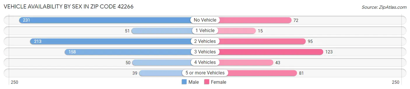 Vehicle Availability by Sex in Zip Code 42266