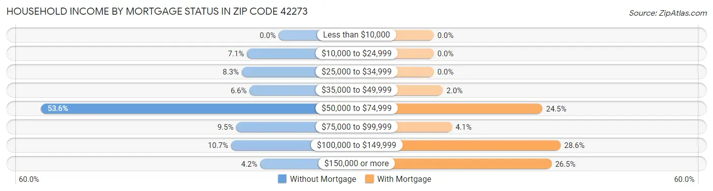 Household Income by Mortgage Status in Zip Code 42273