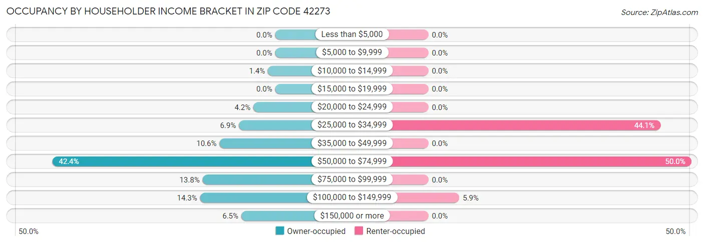 Occupancy by Householder Income Bracket in Zip Code 42273