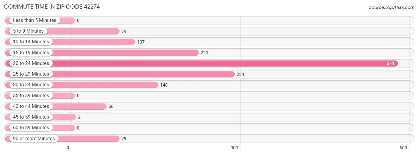 Commute Time in Zip Code 42274