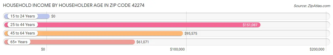 Household Income by Householder Age in Zip Code 42274