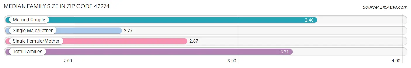 Median Family Size in Zip Code 42274