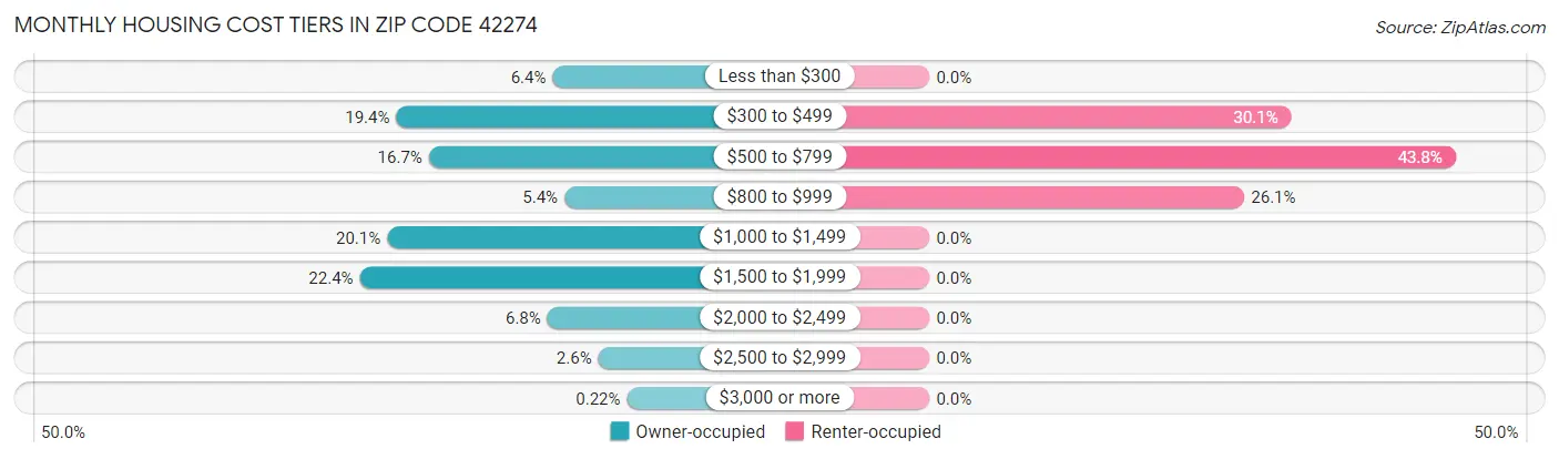 Monthly Housing Cost Tiers in Zip Code 42274