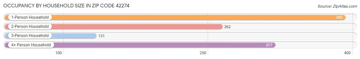 Occupancy by Household Size in Zip Code 42274