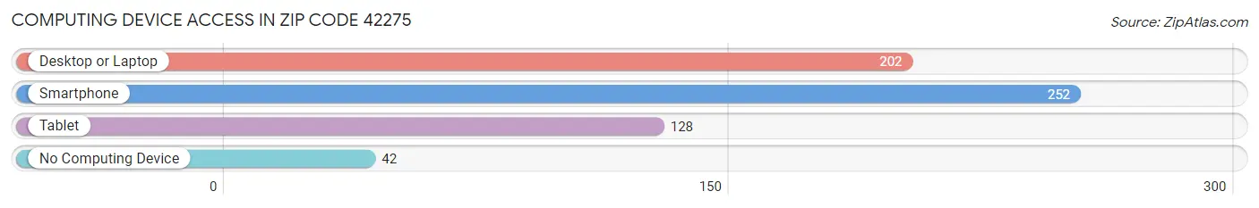 Computing Device Access in Zip Code 42275
