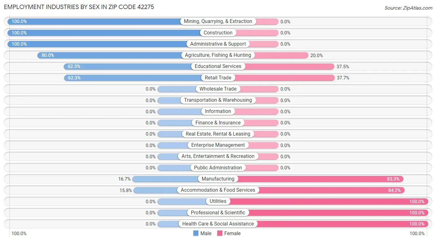 Employment Industries by Sex in Zip Code 42275